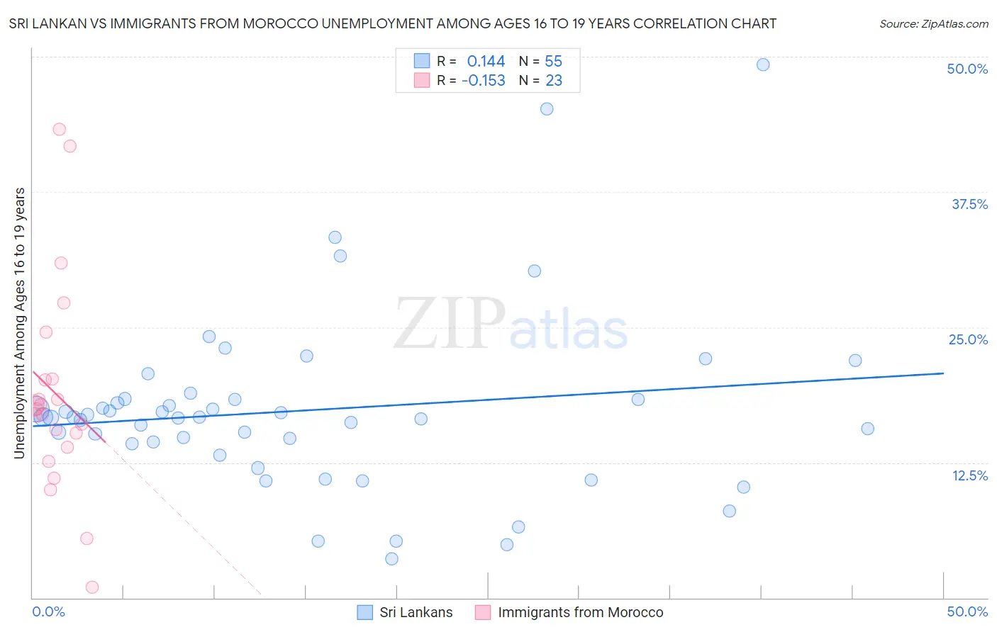 Sri Lankan vs Immigrants from Morocco Unemployment Among Ages 16 to 19 years