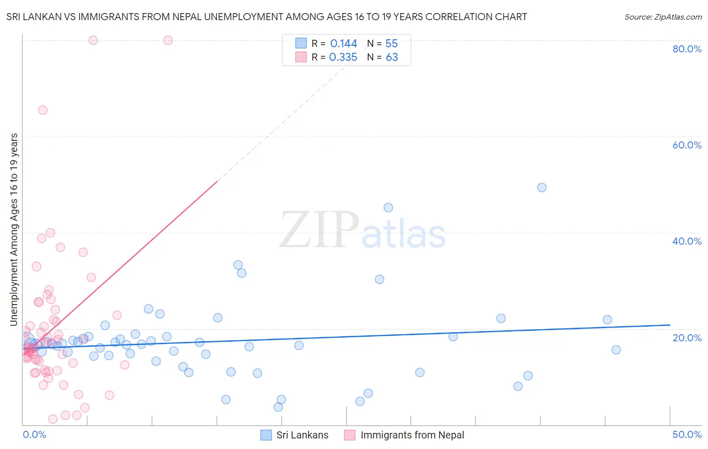 Sri Lankan vs Immigrants from Nepal Unemployment Among Ages 16 to 19 years