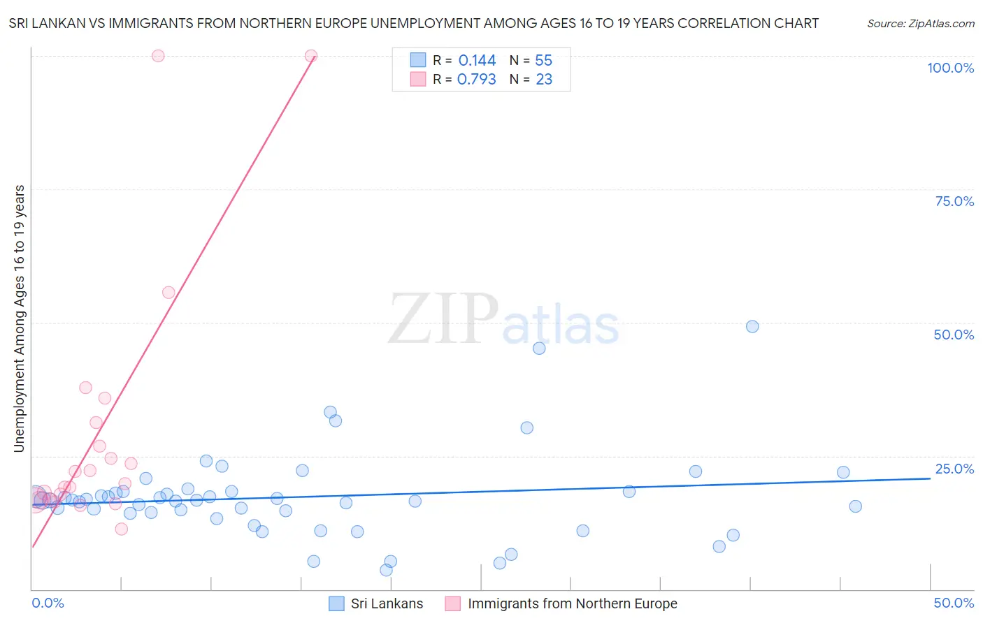 Sri Lankan vs Immigrants from Northern Europe Unemployment Among Ages 16 to 19 years
