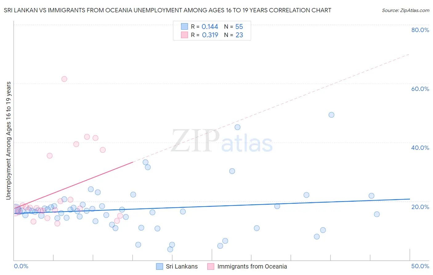 Sri Lankan vs Immigrants from Oceania Unemployment Among Ages 16 to 19 years