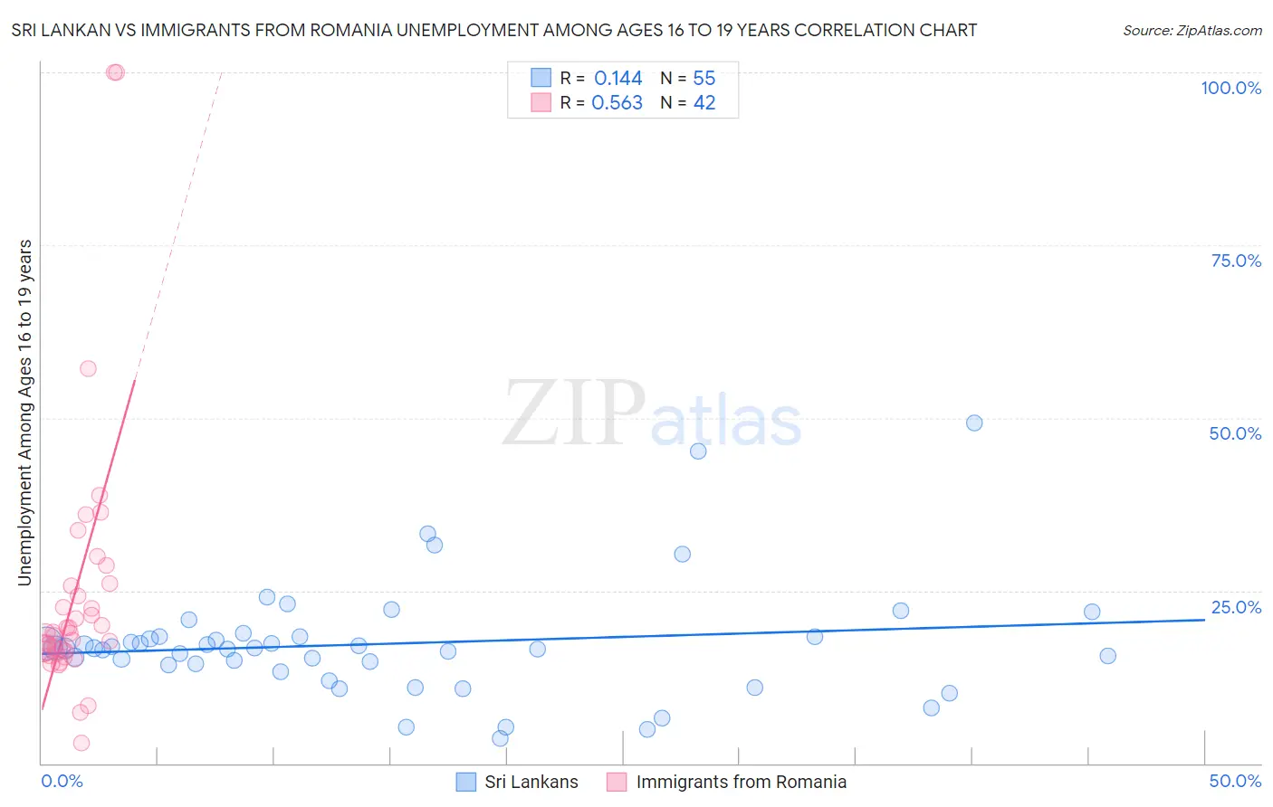 Sri Lankan vs Immigrants from Romania Unemployment Among Ages 16 to 19 years