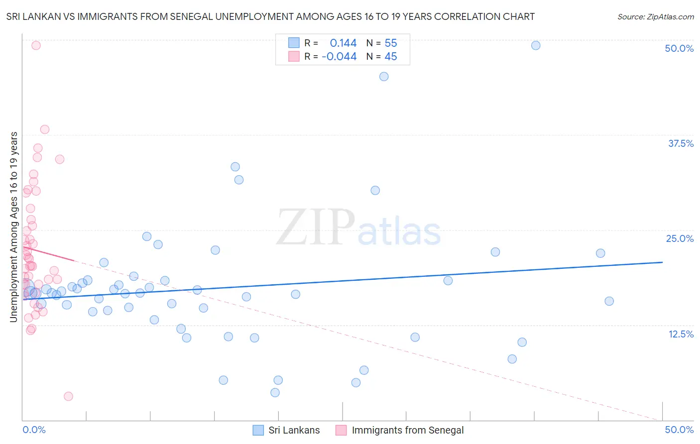 Sri Lankan vs Immigrants from Senegal Unemployment Among Ages 16 to 19 years