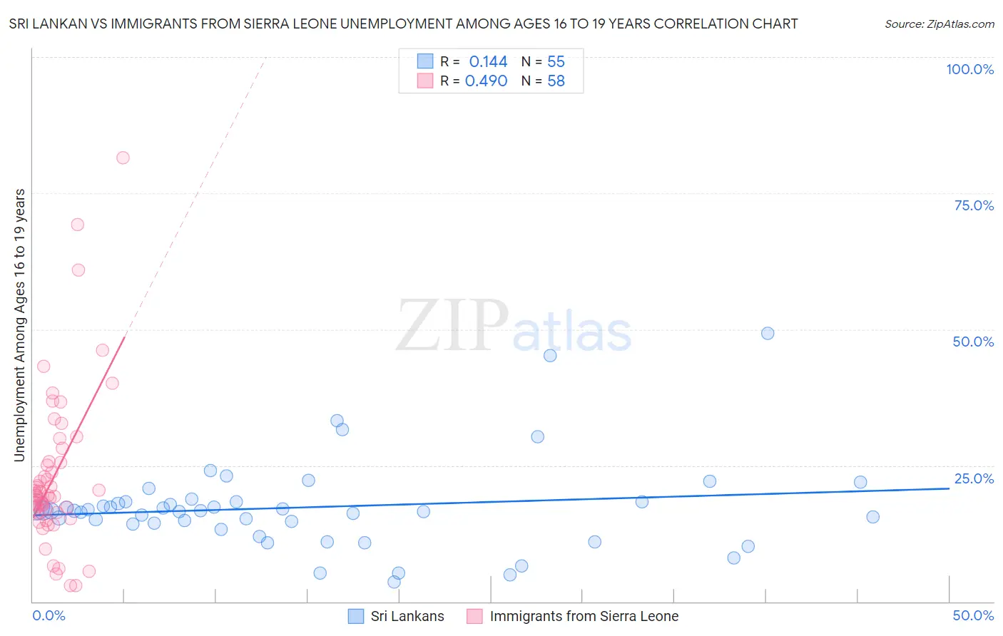 Sri Lankan vs Immigrants from Sierra Leone Unemployment Among Ages 16 to 19 years
