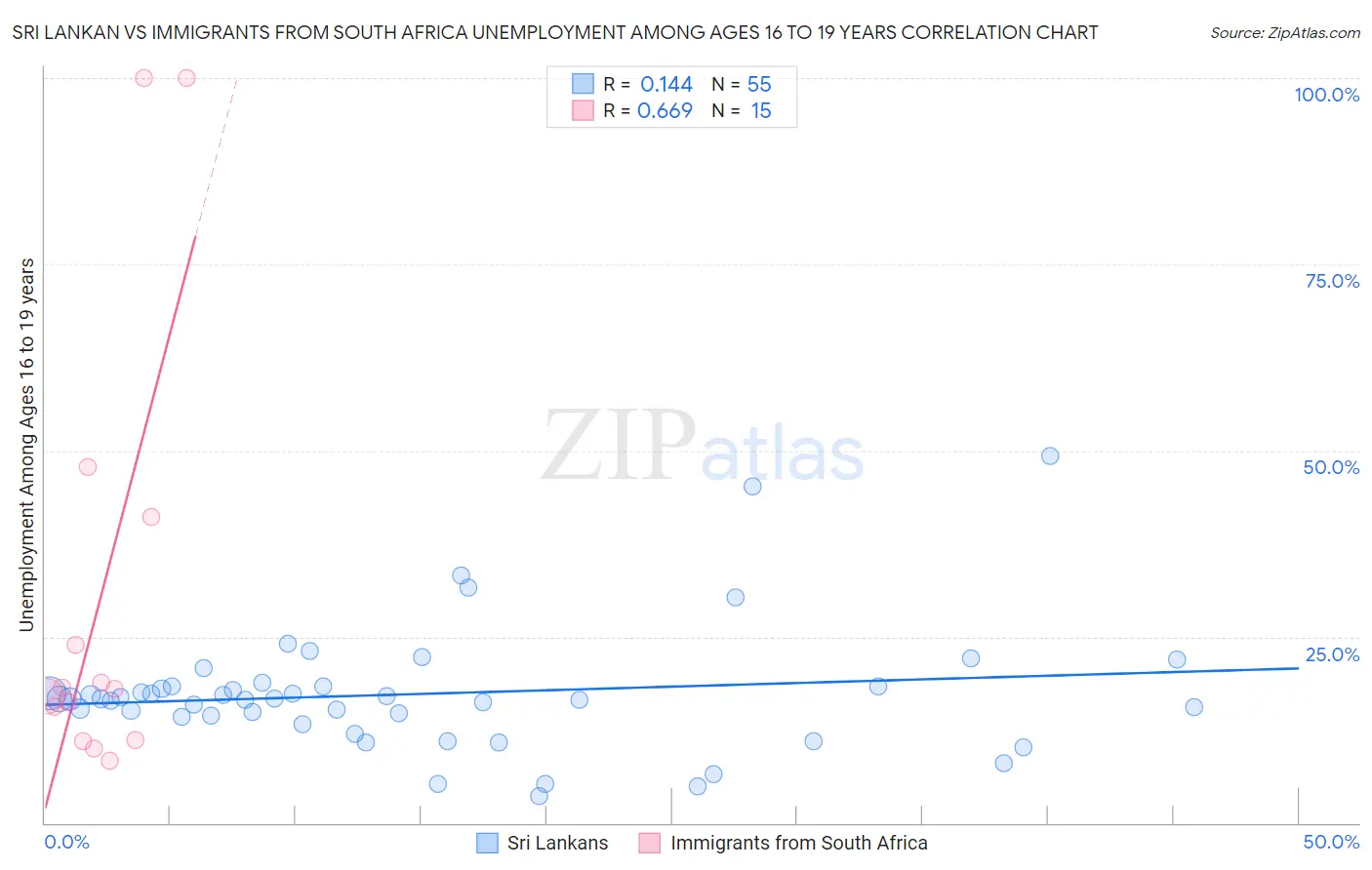 Sri Lankan vs Immigrants from South Africa Unemployment Among Ages 16 to 19 years