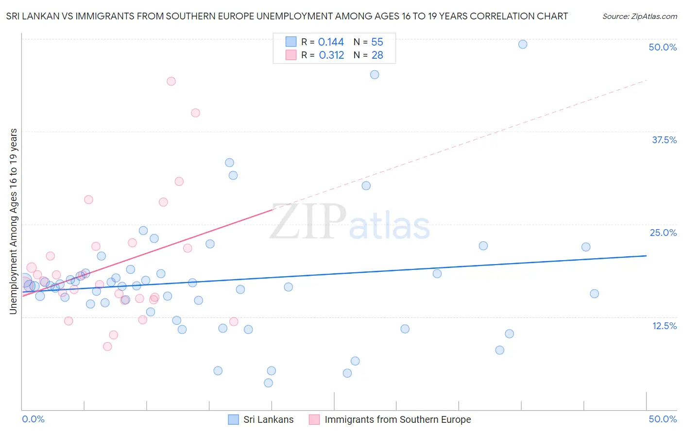 Sri Lankan vs Immigrants from Southern Europe Unemployment Among Ages 16 to 19 years