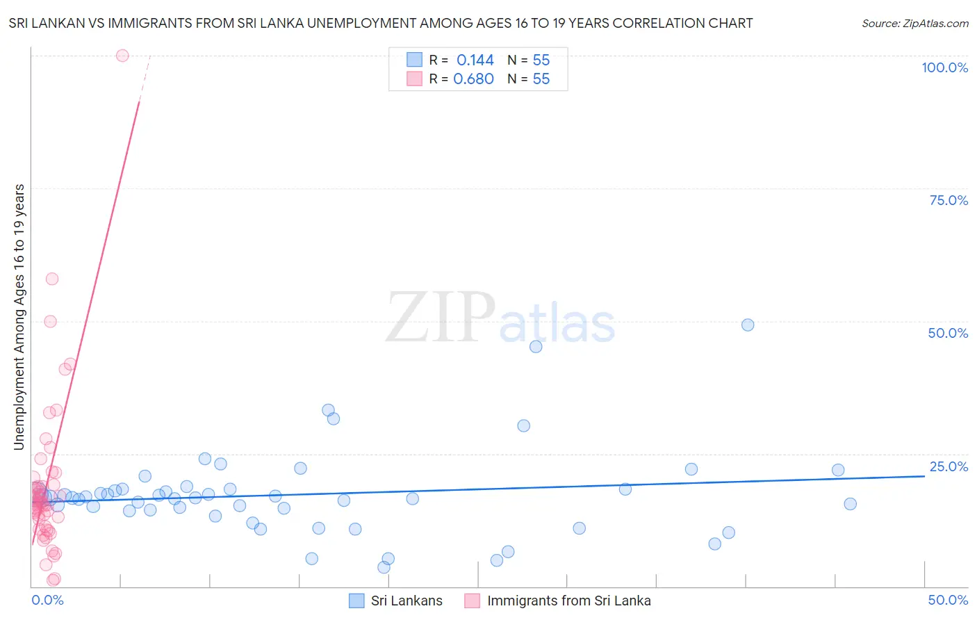 Sri Lankan vs Immigrants from Sri Lanka Unemployment Among Ages 16 to 19 years