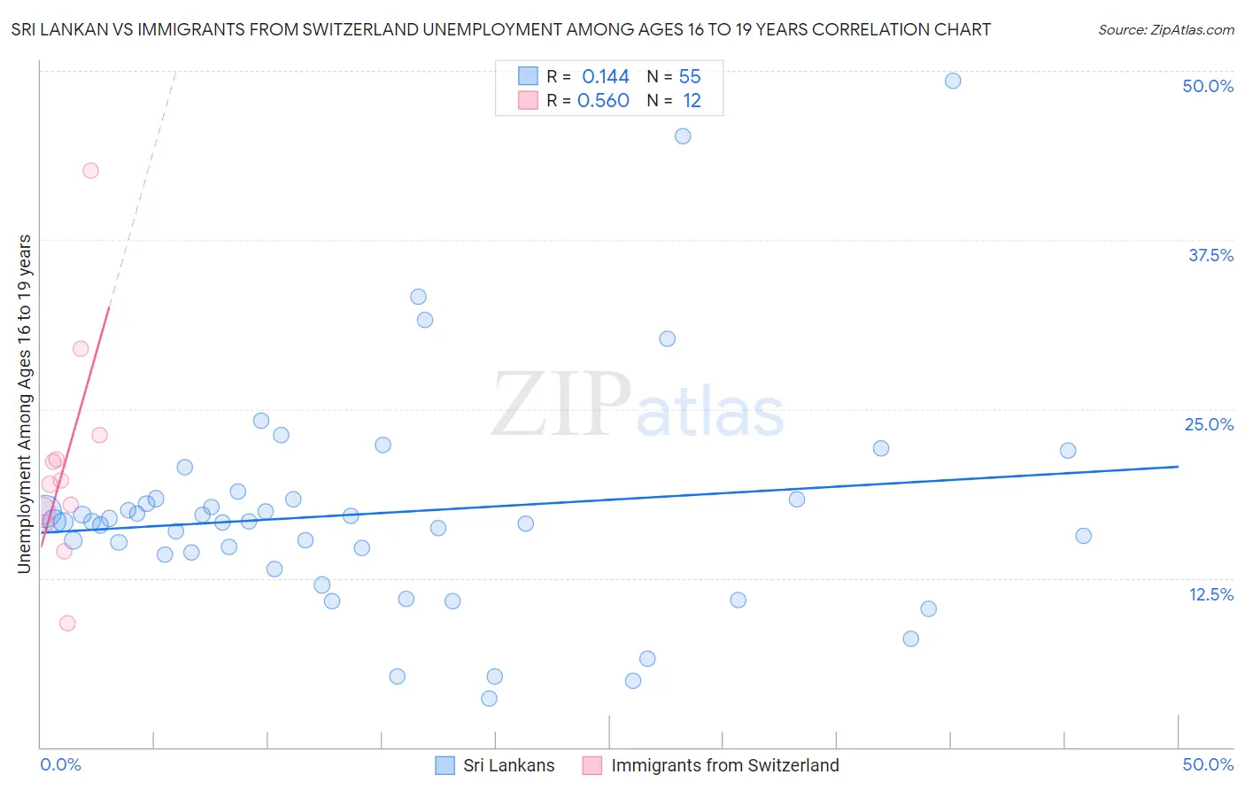 Sri Lankan vs Immigrants from Switzerland Unemployment Among Ages 16 to 19 years