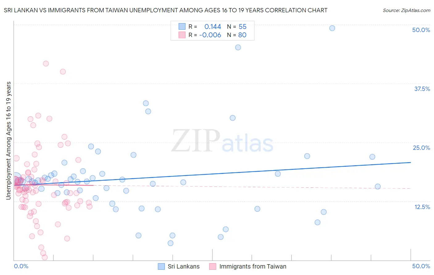 Sri Lankan vs Immigrants from Taiwan Unemployment Among Ages 16 to 19 years