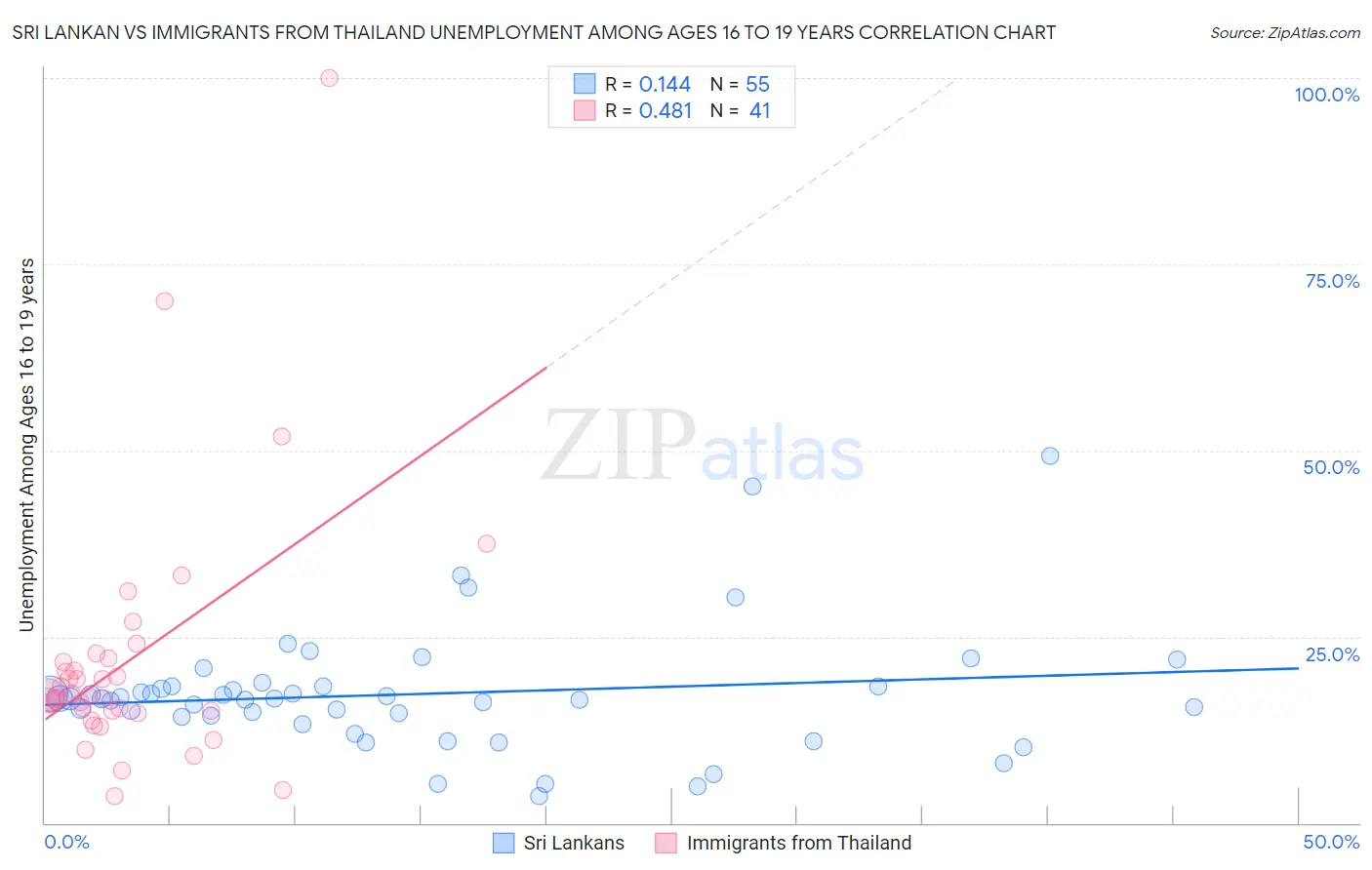 Sri Lankan vs Immigrants from Thailand Unemployment Among Ages 16 to 19 years