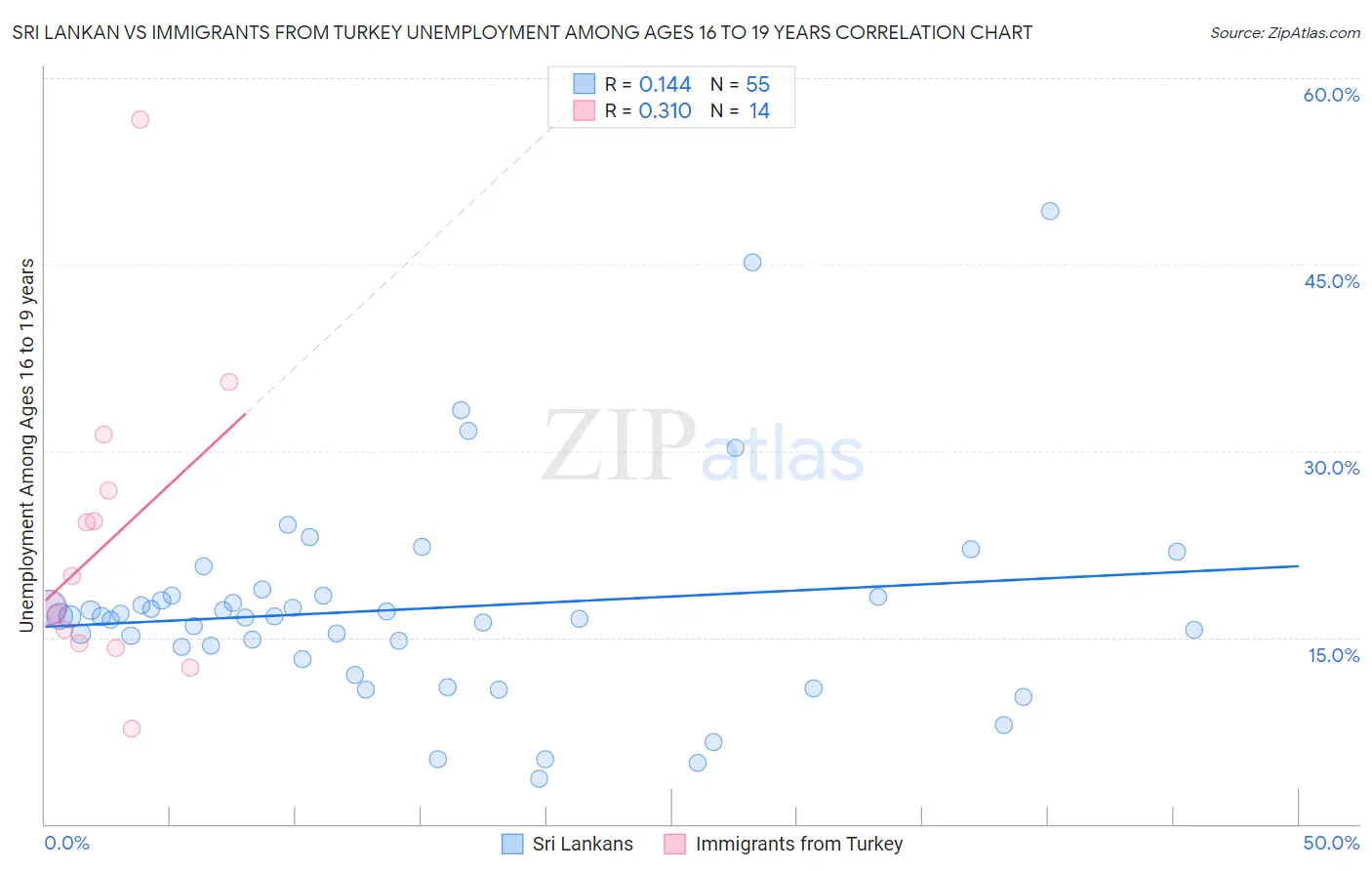 Sri Lankan vs Immigrants from Turkey Unemployment Among Ages 16 to 19 years