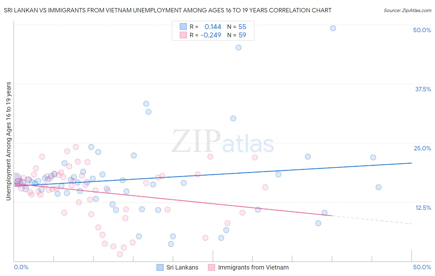 Sri Lankan vs Immigrants from Vietnam Unemployment Among Ages 16 to 19 years