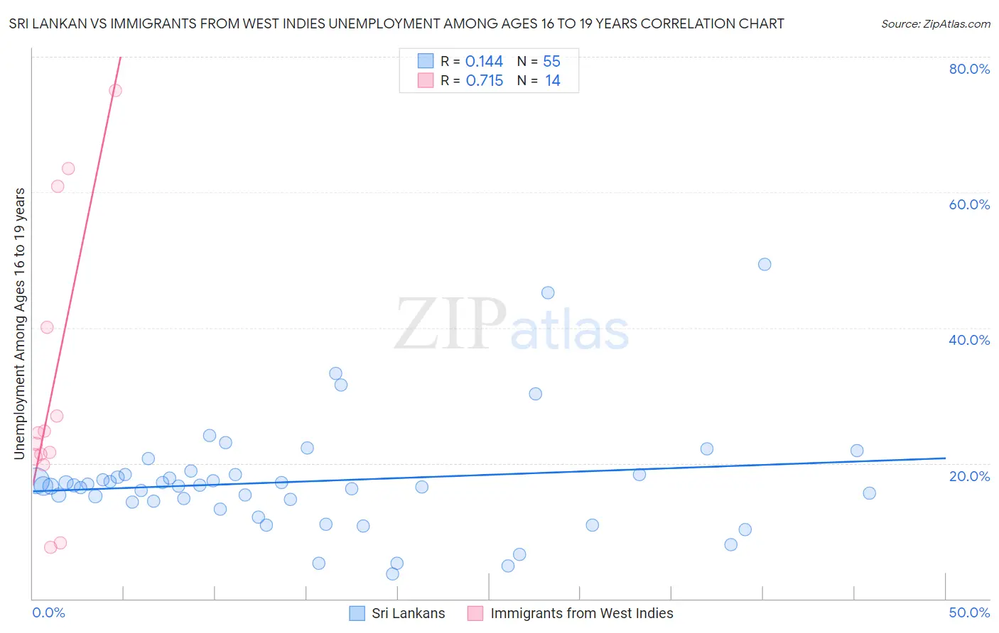 Sri Lankan vs Immigrants from West Indies Unemployment Among Ages 16 to 19 years