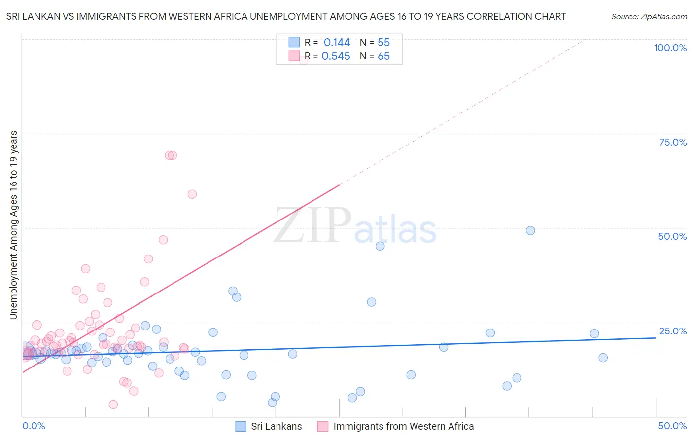 Sri Lankan vs Immigrants from Western Africa Unemployment Among Ages 16 to 19 years