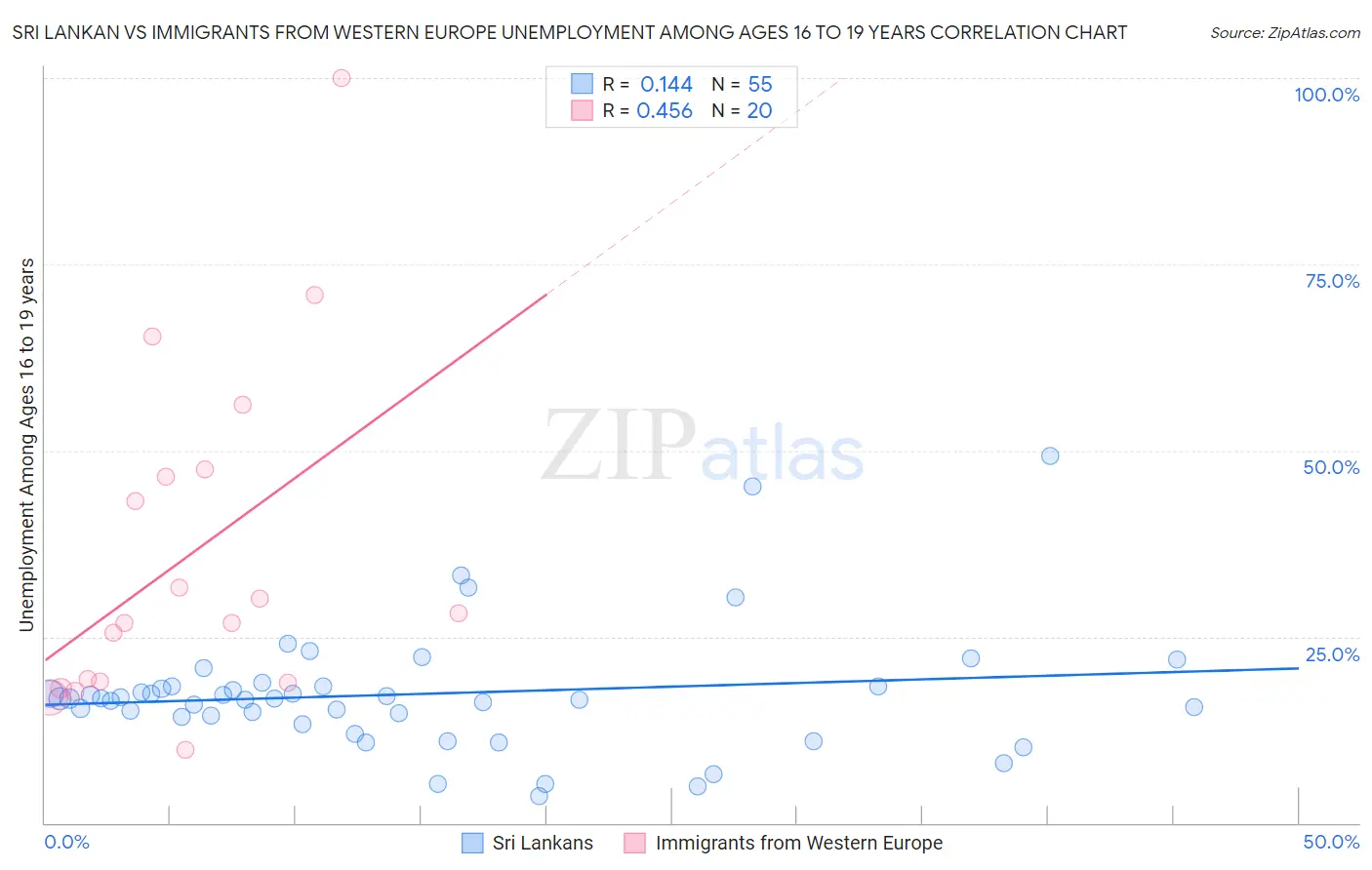 Sri Lankan vs Immigrants from Western Europe Unemployment Among Ages 16 to 19 years