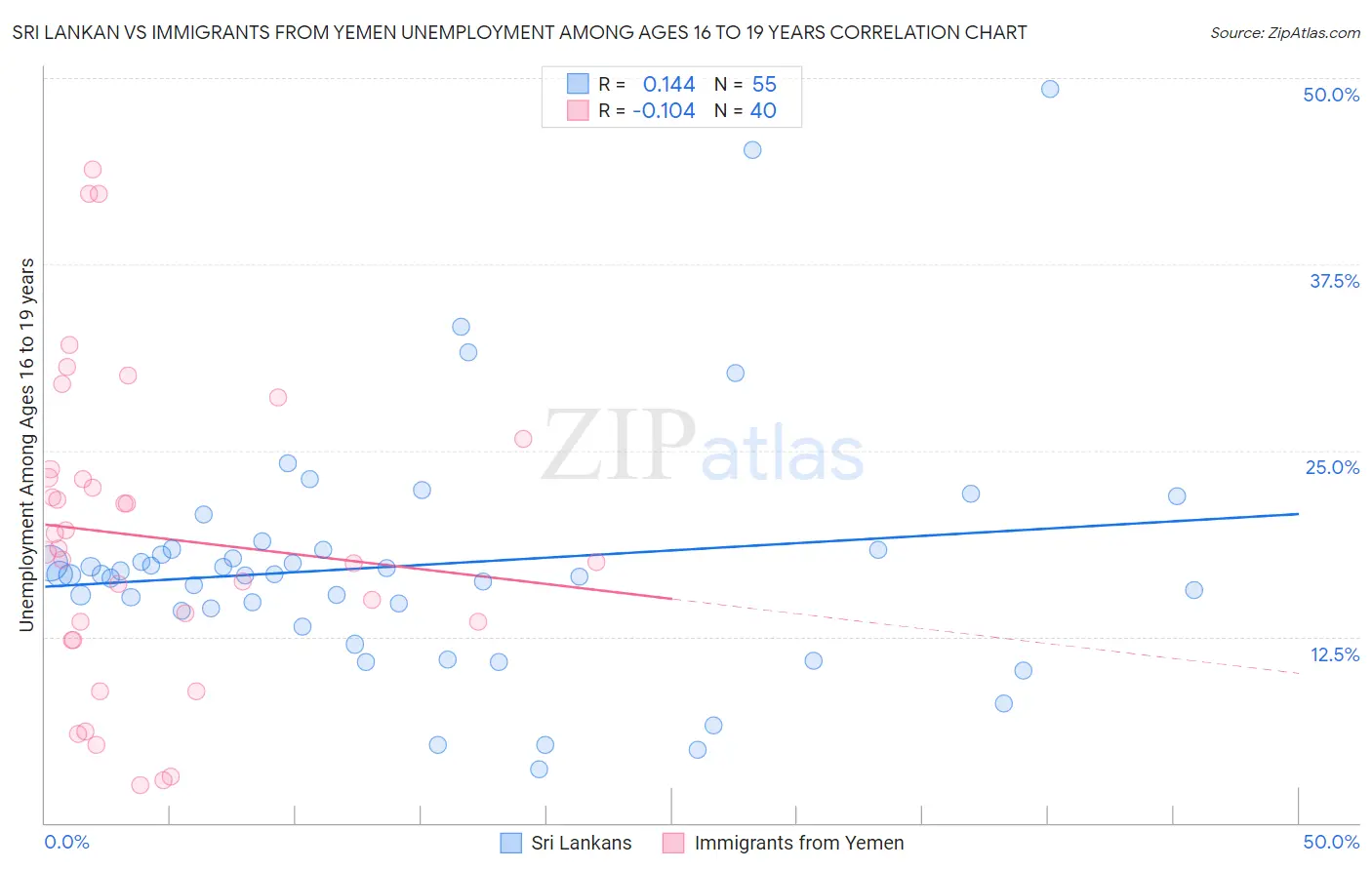 Sri Lankan vs Immigrants from Yemen Unemployment Among Ages 16 to 19 years