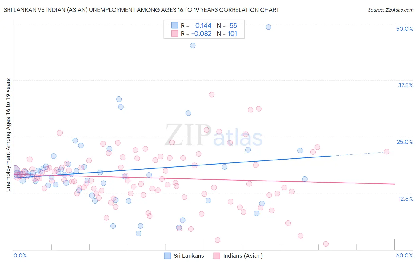 Sri Lankan vs Indian (Asian) Unemployment Among Ages 16 to 19 years