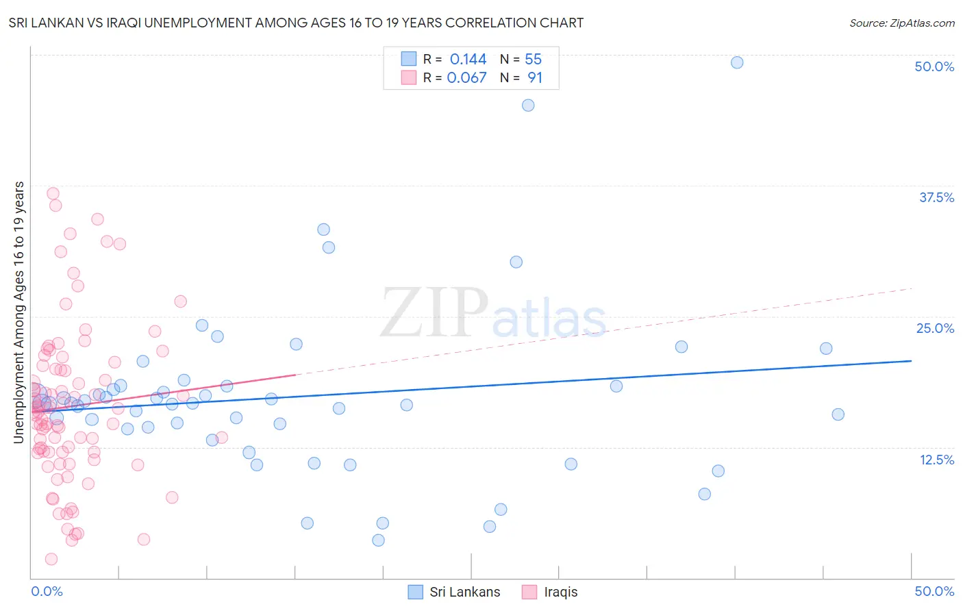 Sri Lankan vs Iraqi Unemployment Among Ages 16 to 19 years