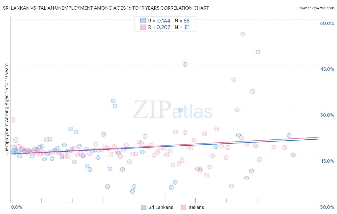 Sri Lankan vs Italian Unemployment Among Ages 16 to 19 years