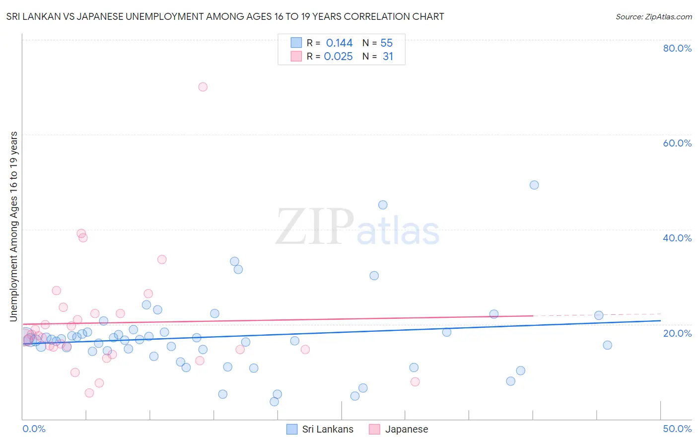 Sri Lankan vs Japanese Unemployment Among Ages 16 to 19 years