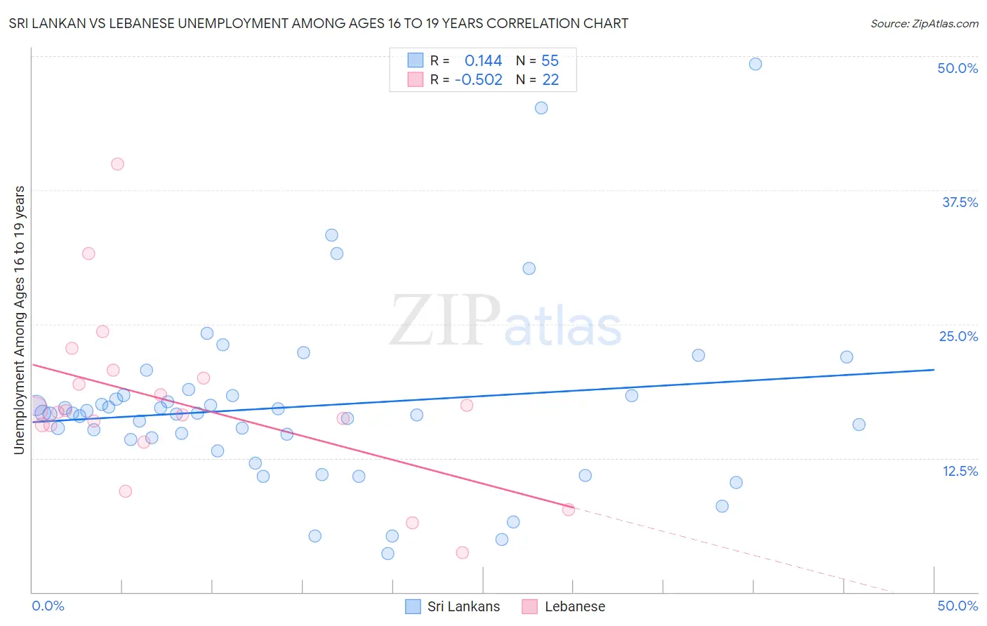 Sri Lankan vs Lebanese Unemployment Among Ages 16 to 19 years