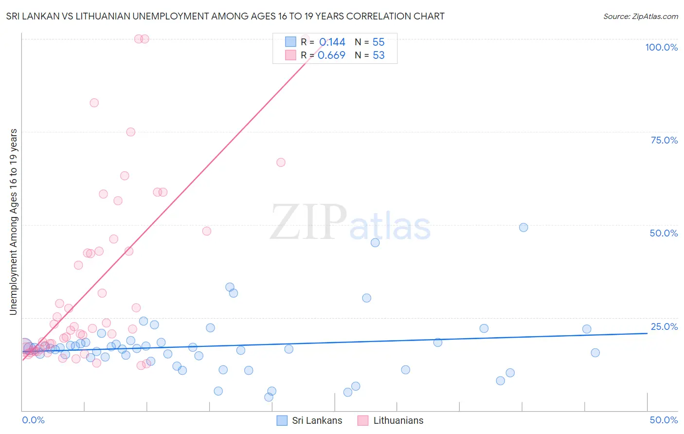 Sri Lankan vs Lithuanian Unemployment Among Ages 16 to 19 years
