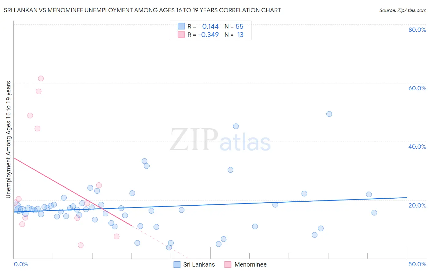 Sri Lankan vs Menominee Unemployment Among Ages 16 to 19 years