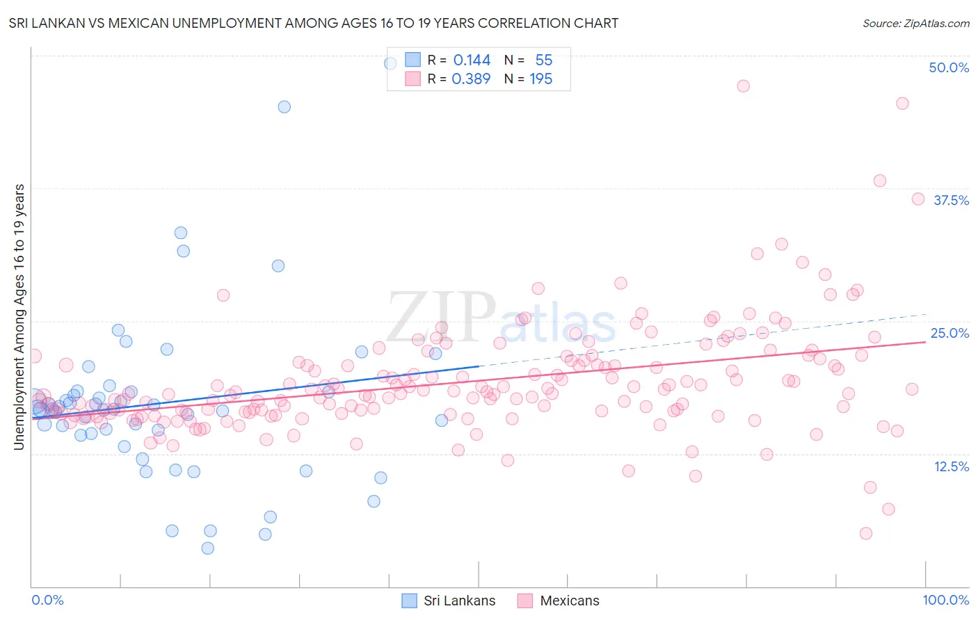 Sri Lankan vs Mexican Unemployment Among Ages 16 to 19 years