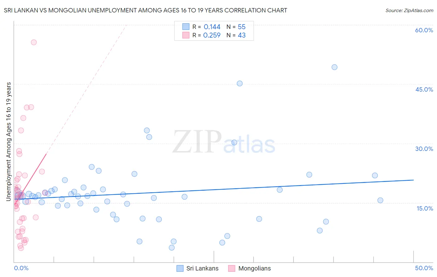 Sri Lankan vs Mongolian Unemployment Among Ages 16 to 19 years