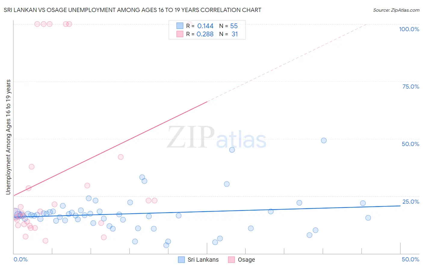 Sri Lankan vs Osage Unemployment Among Ages 16 to 19 years