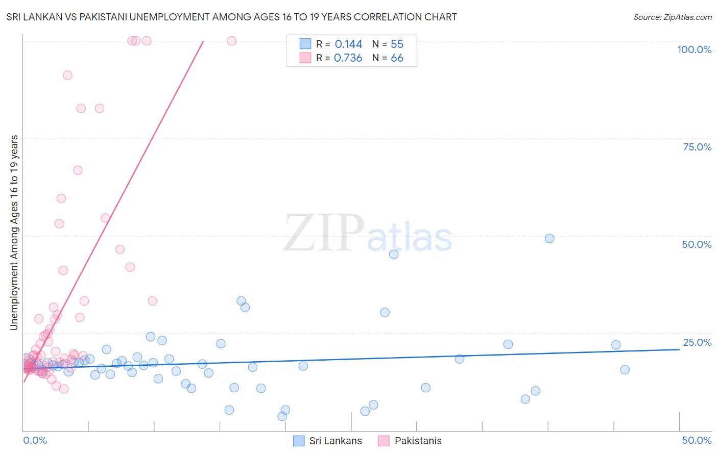 Sri Lankan vs Pakistani Unemployment Among Ages 16 to 19 years