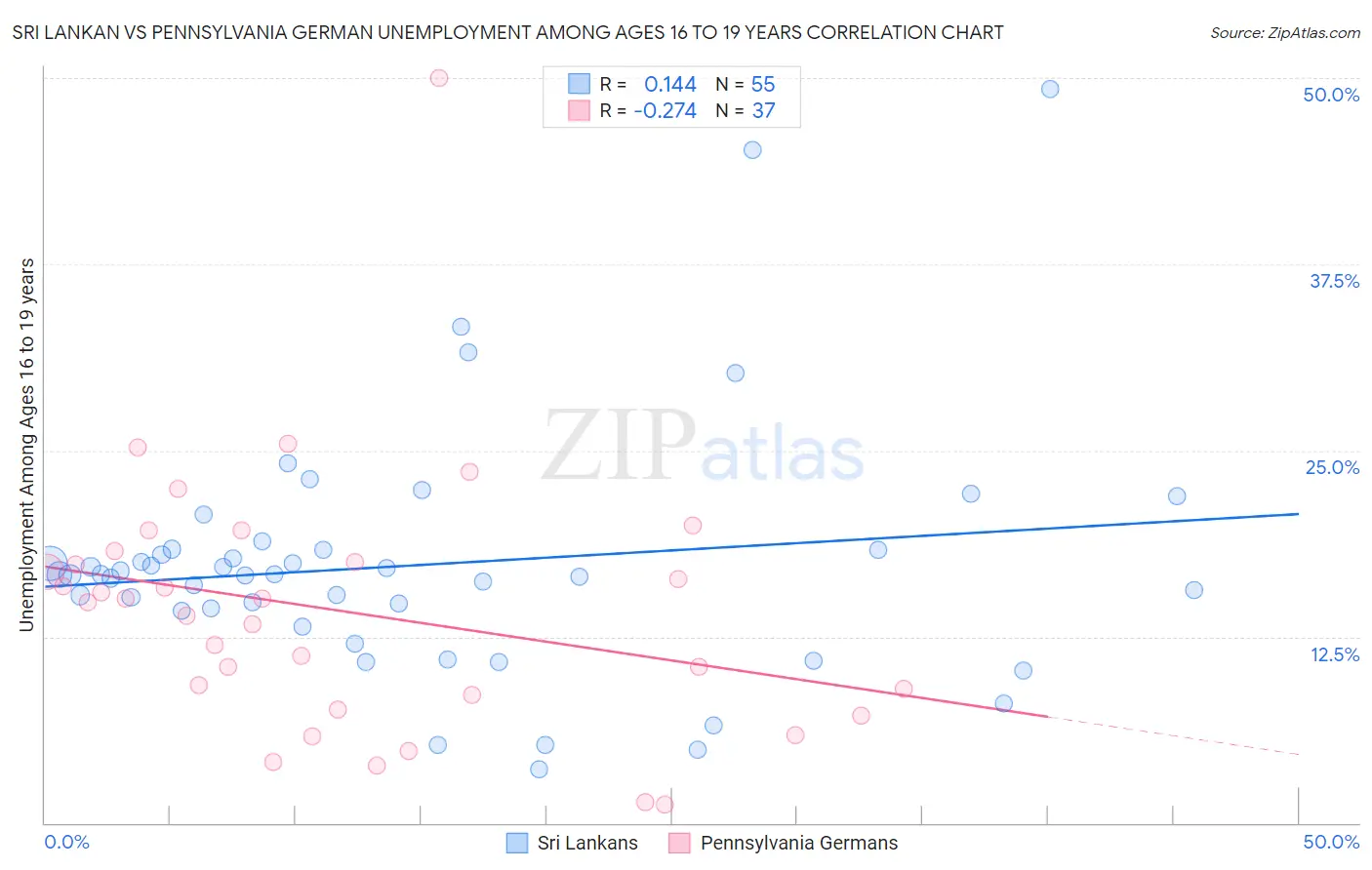 Sri Lankan vs Pennsylvania German Unemployment Among Ages 16 to 19 years