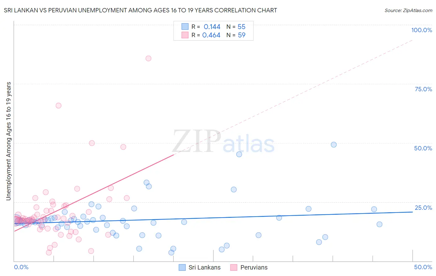 Sri Lankan vs Peruvian Unemployment Among Ages 16 to 19 years