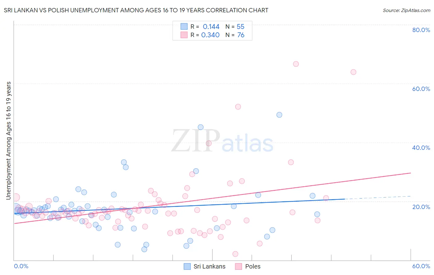 Sri Lankan vs Polish Unemployment Among Ages 16 to 19 years