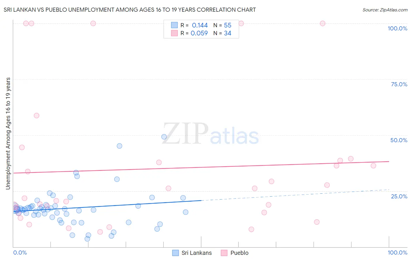 Sri Lankan vs Pueblo Unemployment Among Ages 16 to 19 years