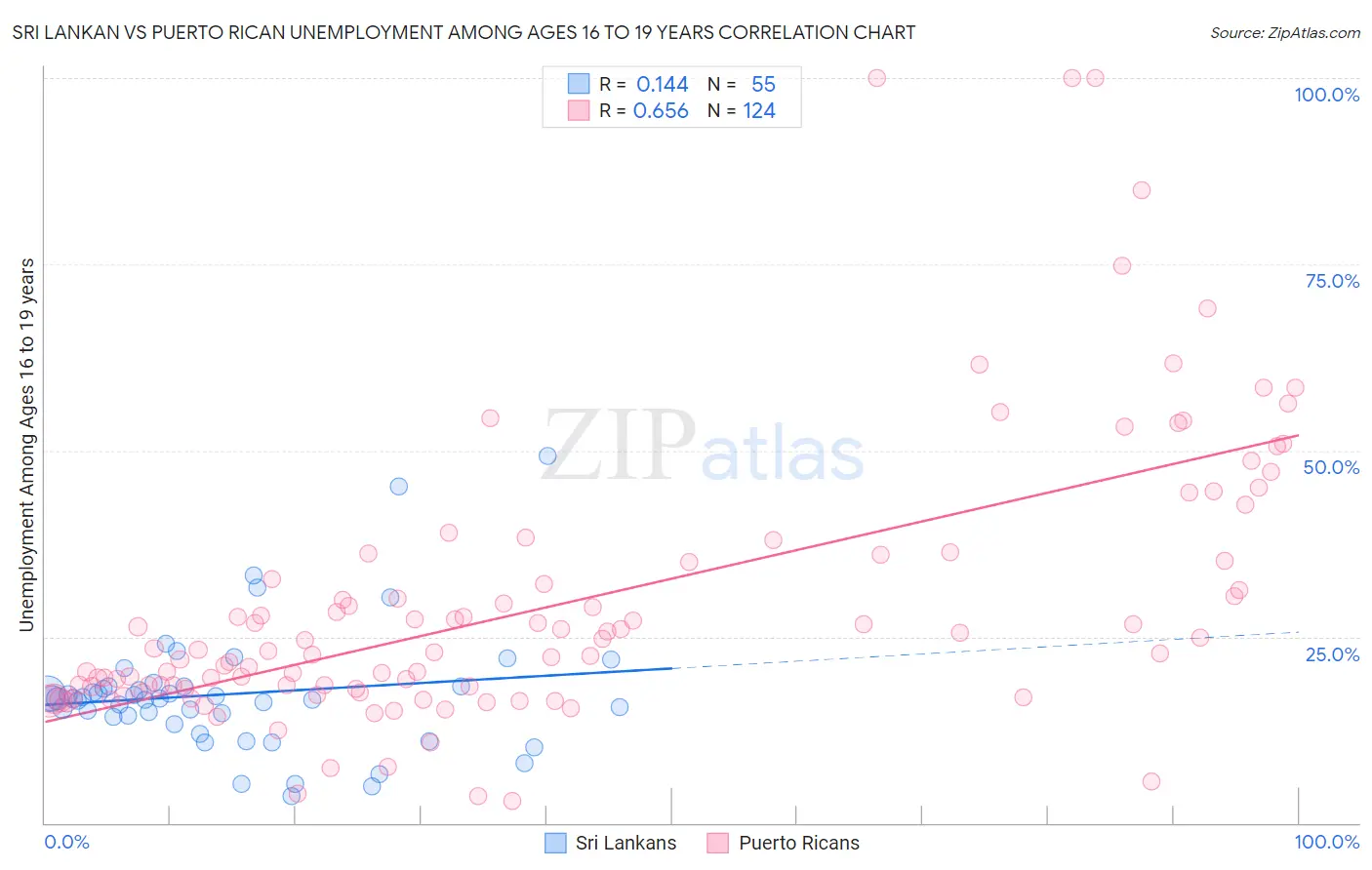 Sri Lankan vs Puerto Rican Unemployment Among Ages 16 to 19 years