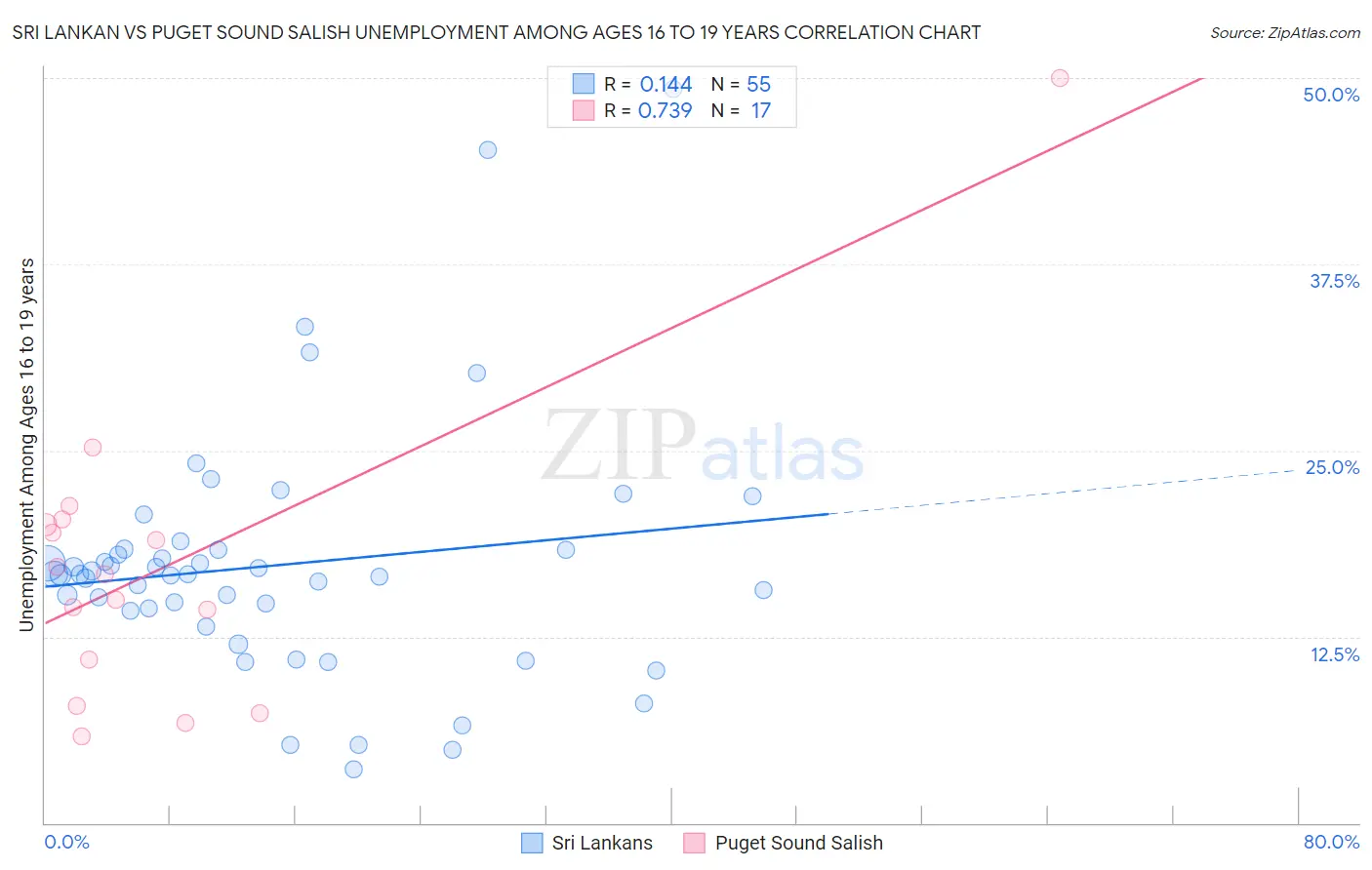 Sri Lankan vs Puget Sound Salish Unemployment Among Ages 16 to 19 years