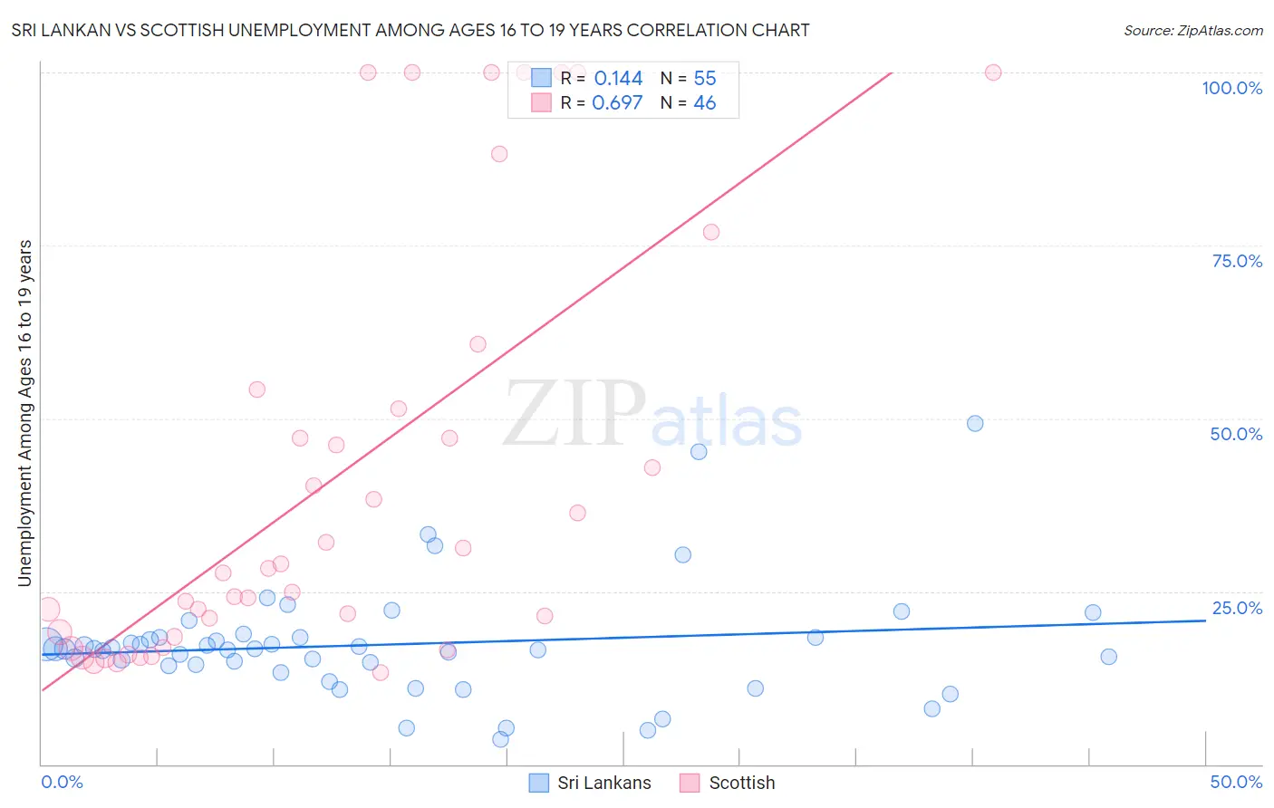 Sri Lankan vs Scottish Unemployment Among Ages 16 to 19 years