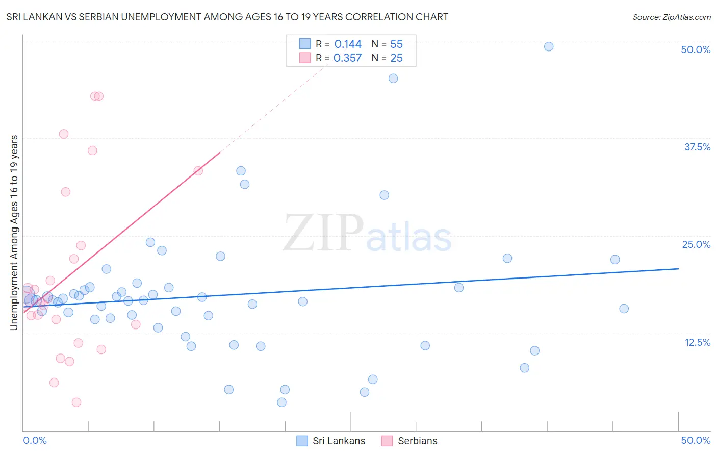 Sri Lankan vs Serbian Unemployment Among Ages 16 to 19 years