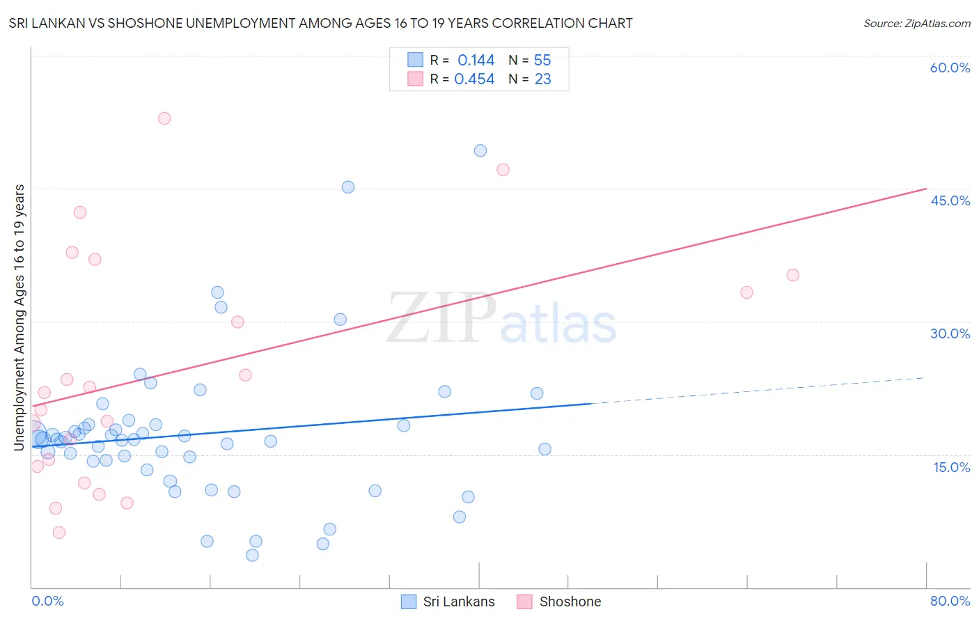 Sri Lankan vs Shoshone Unemployment Among Ages 16 to 19 years