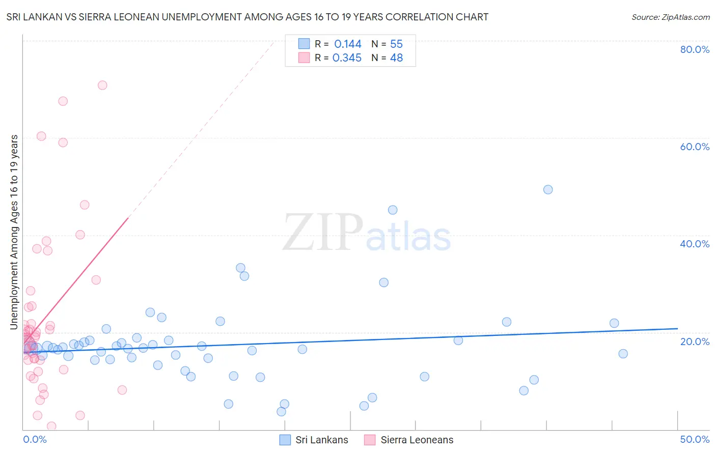 Sri Lankan vs Sierra Leonean Unemployment Among Ages 16 to 19 years