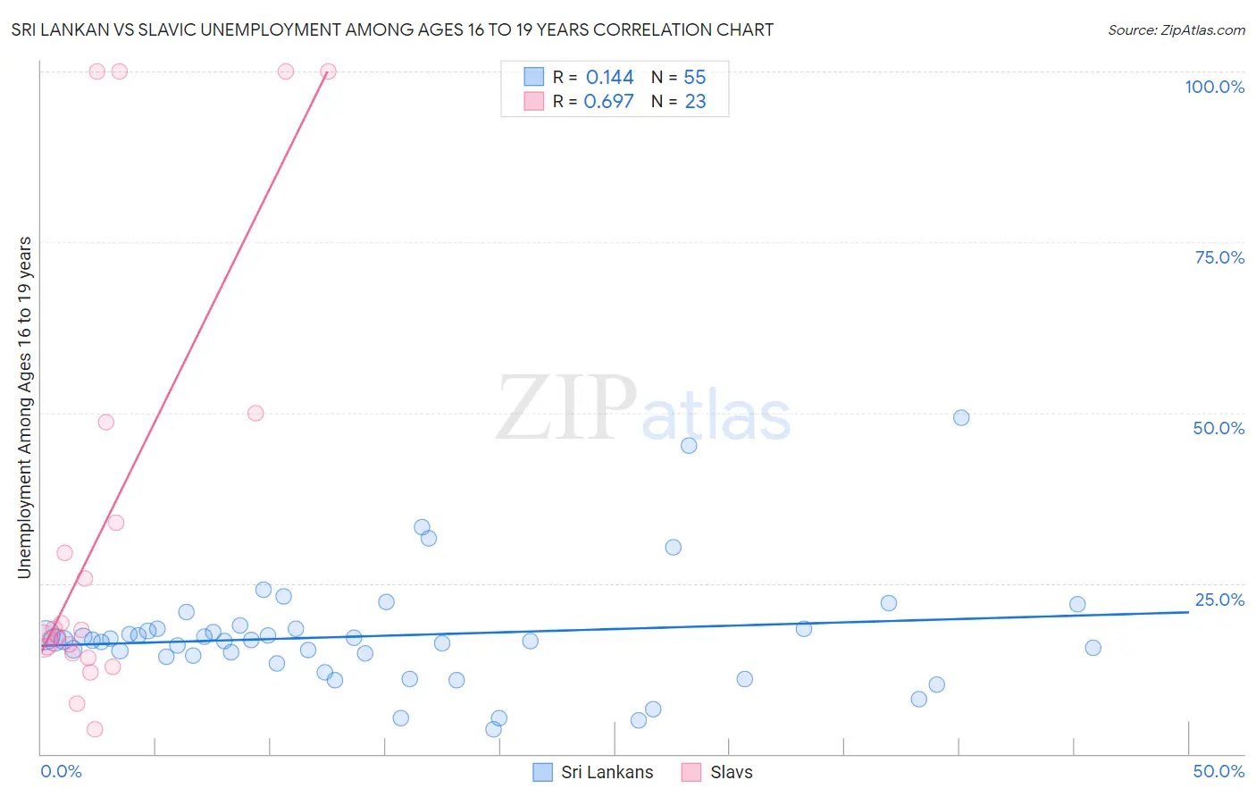 Sri Lankan vs Slavic Unemployment Among Ages 16 to 19 years