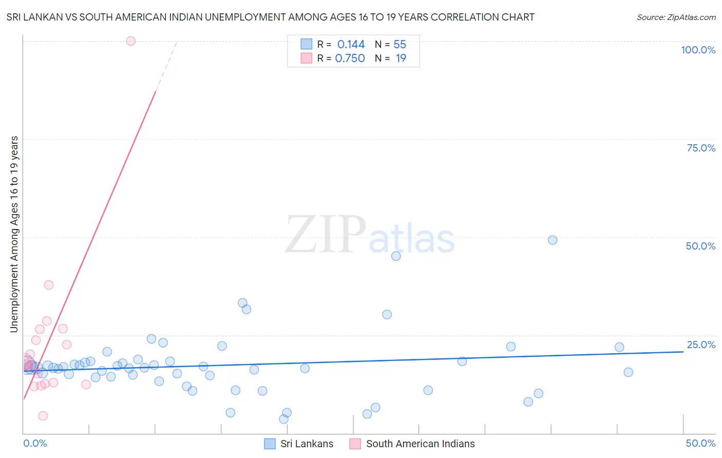 Sri Lankan vs South American Indian Unemployment Among Ages 16 to 19 years