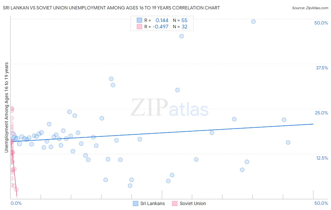 Sri Lankan vs Soviet Union Unemployment Among Ages 16 to 19 years