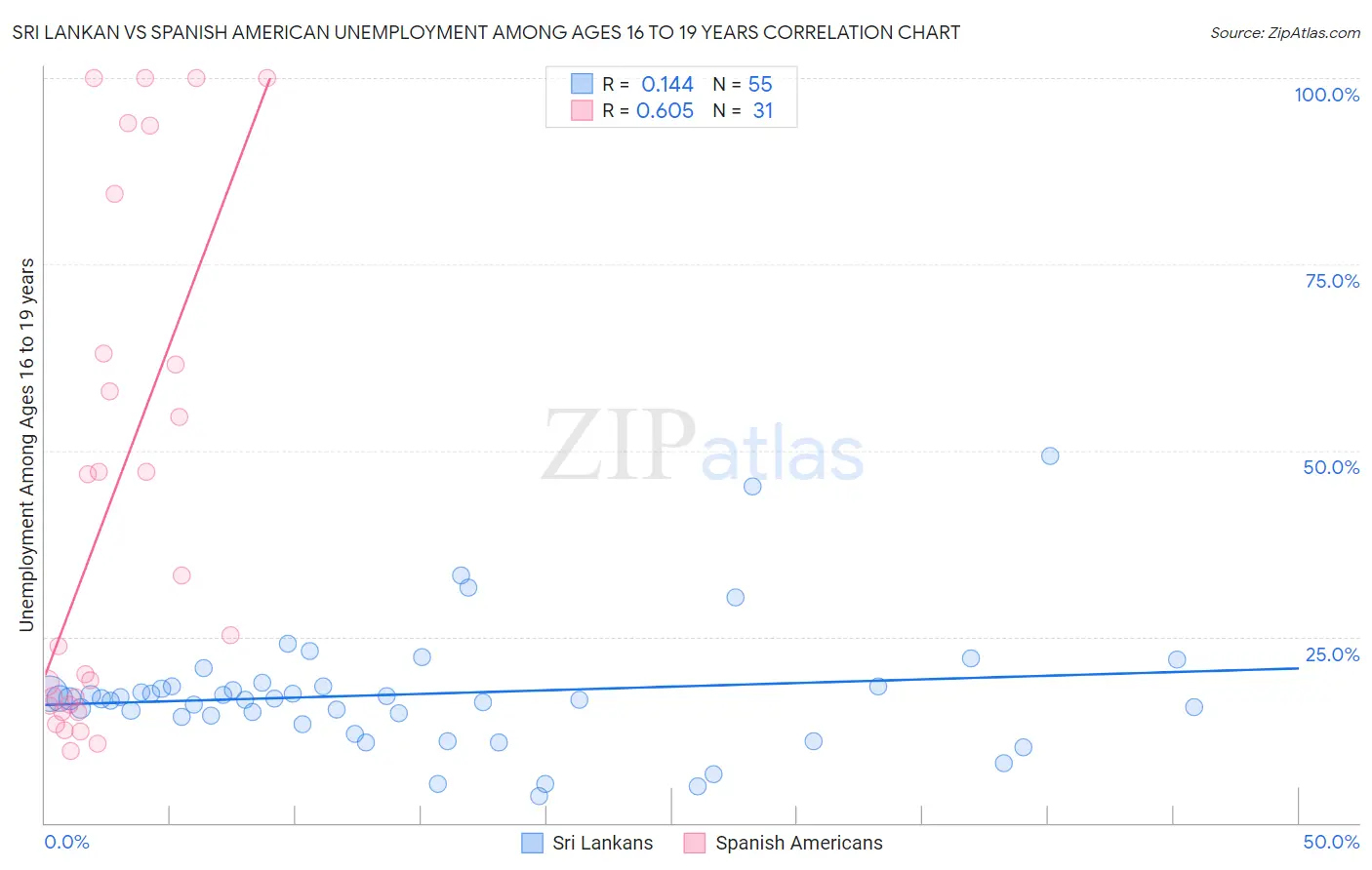 Sri Lankan vs Spanish American Unemployment Among Ages 16 to 19 years