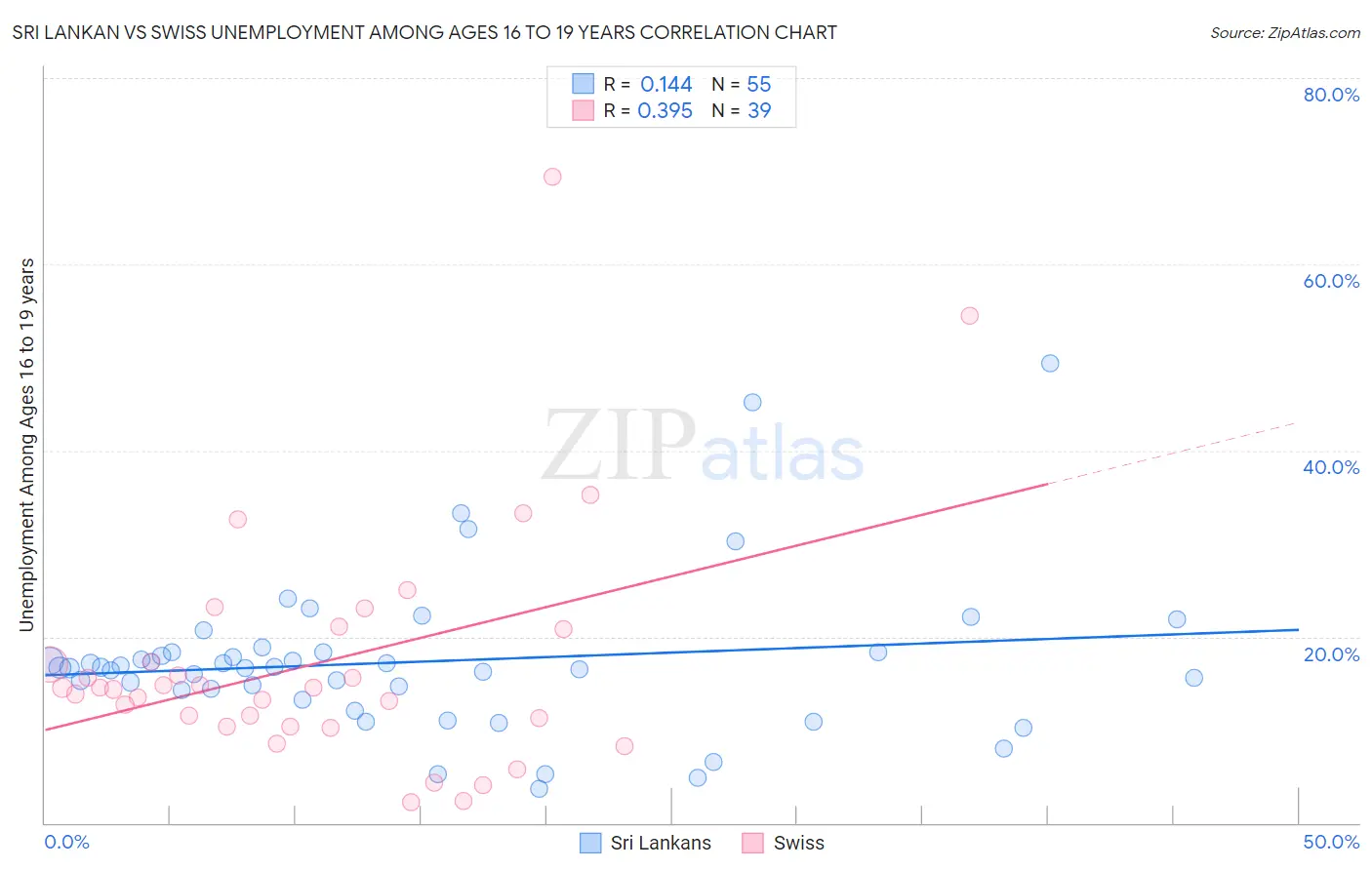 Sri Lankan vs Swiss Unemployment Among Ages 16 to 19 years