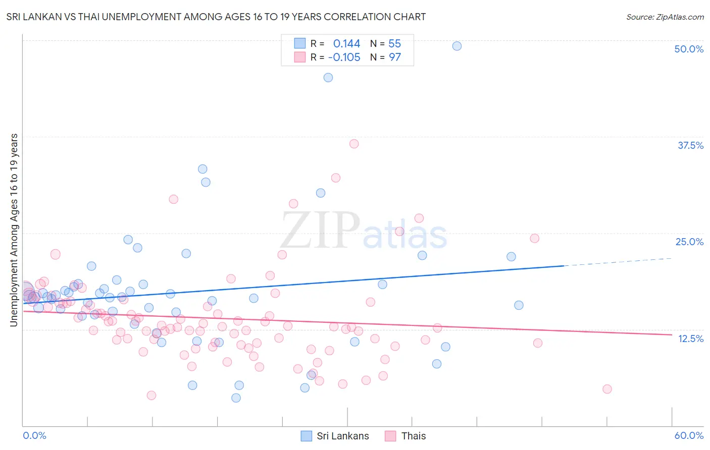 Sri Lankan vs Thai Unemployment Among Ages 16 to 19 years