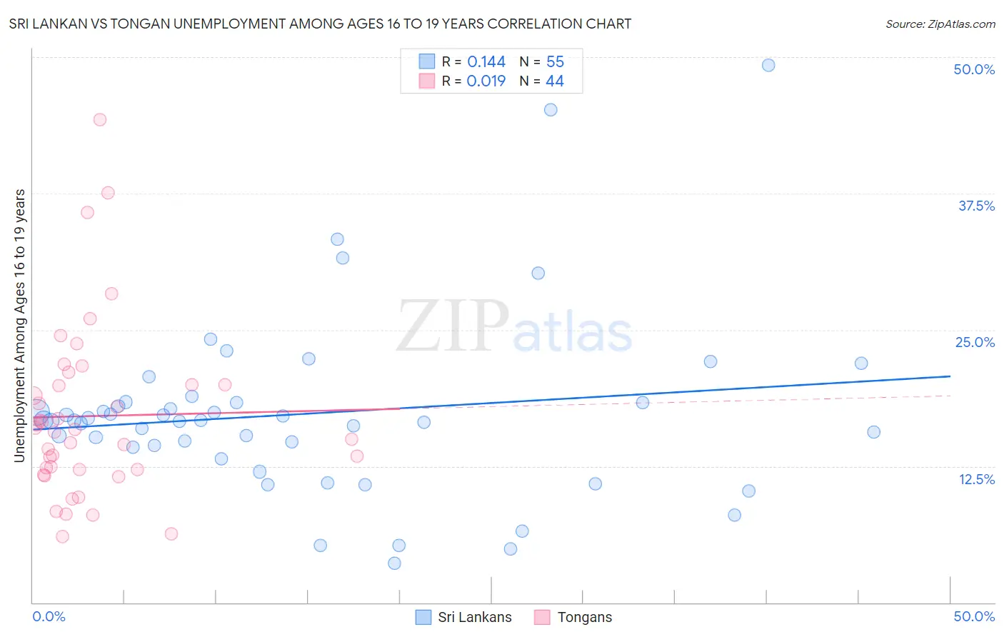 Sri Lankan vs Tongan Unemployment Among Ages 16 to 19 years