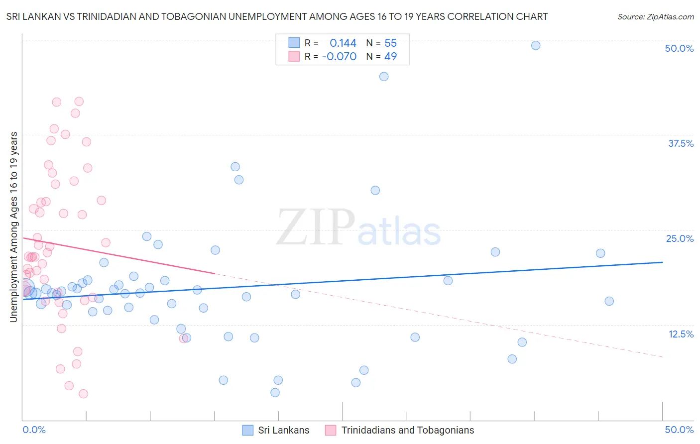 Sri Lankan vs Trinidadian and Tobagonian Unemployment Among Ages 16 to 19 years