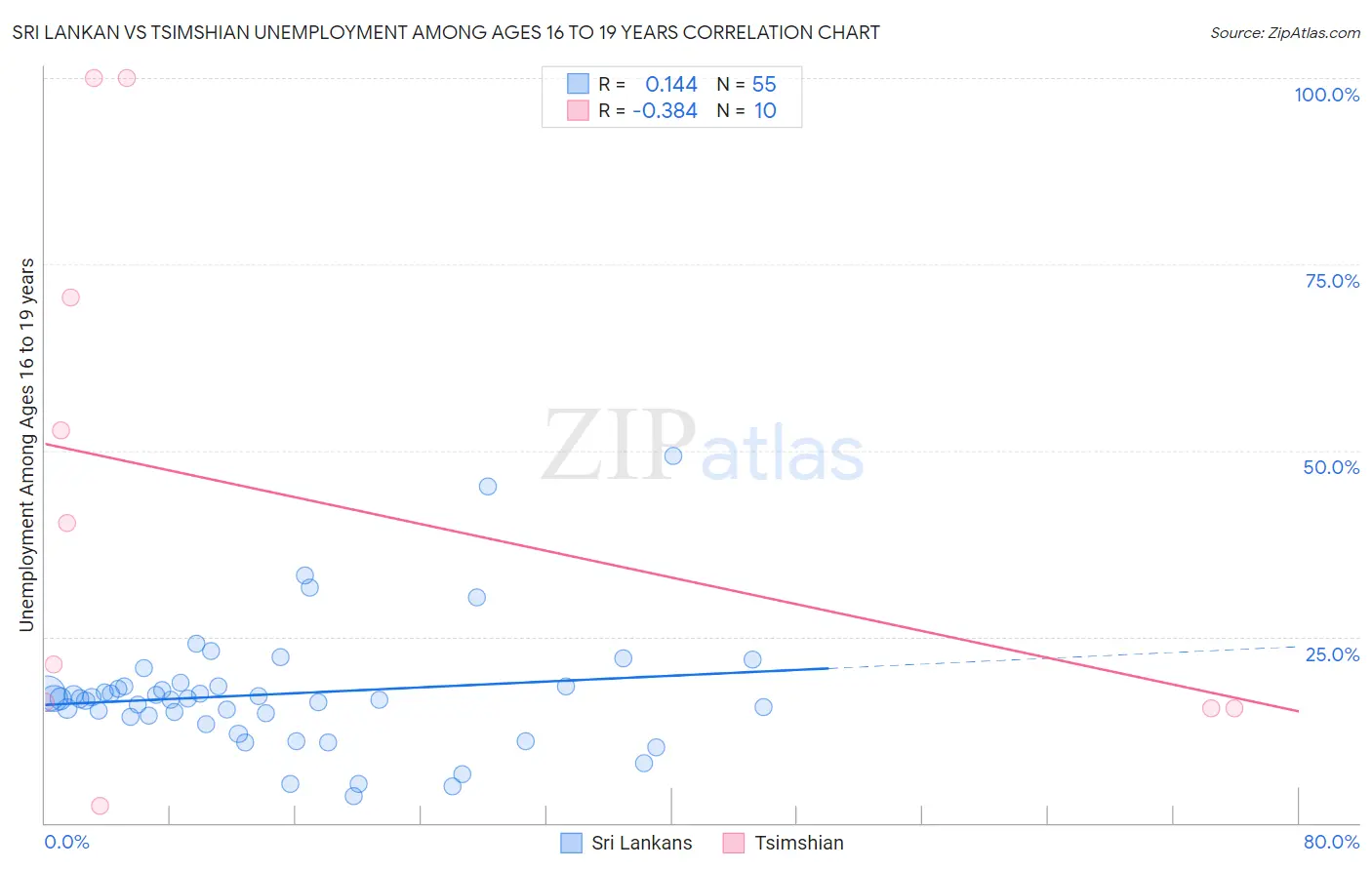 Sri Lankan vs Tsimshian Unemployment Among Ages 16 to 19 years