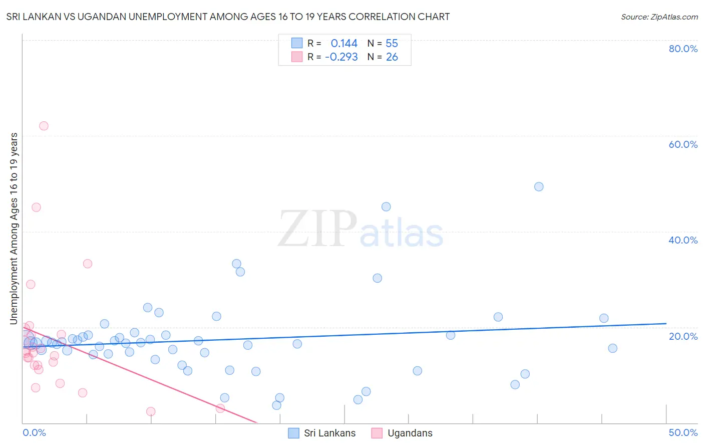 Sri Lankan vs Ugandan Unemployment Among Ages 16 to 19 years